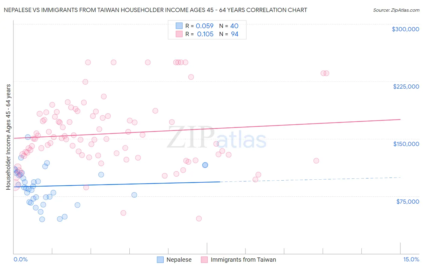 Nepalese vs Immigrants from Taiwan Householder Income Ages 45 - 64 years