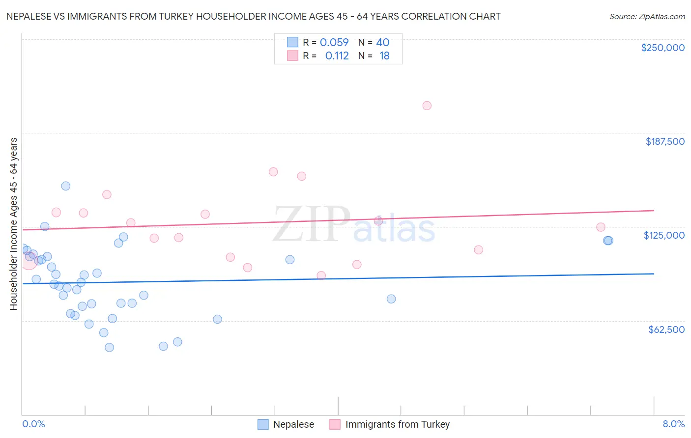 Nepalese vs Immigrants from Turkey Householder Income Ages 45 - 64 years