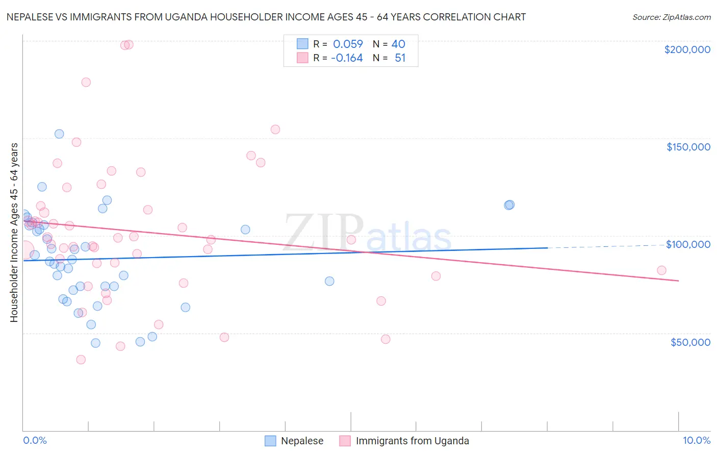 Nepalese vs Immigrants from Uganda Householder Income Ages 45 - 64 years