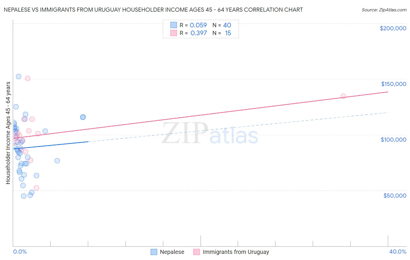 Nepalese vs Immigrants from Uruguay Householder Income Ages 45 - 64 years