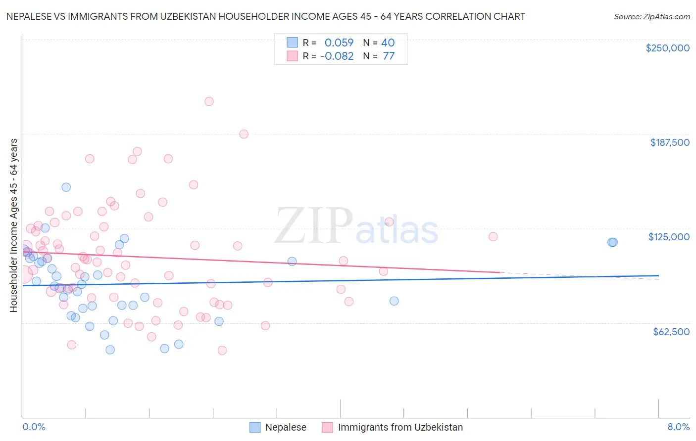 Nepalese vs Immigrants from Uzbekistan Householder Income Ages 45 - 64 years