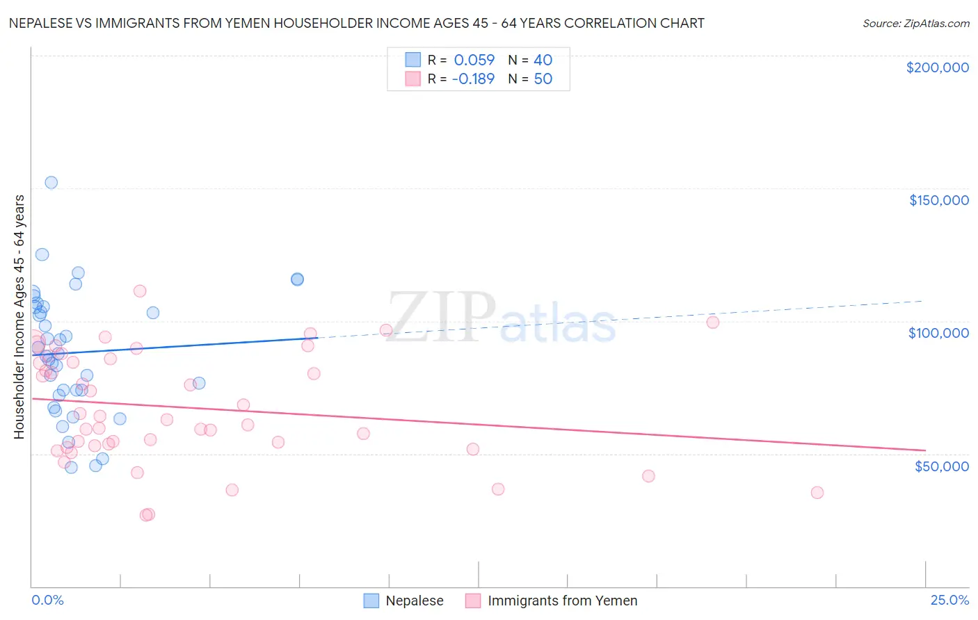 Nepalese vs Immigrants from Yemen Householder Income Ages 45 - 64 years