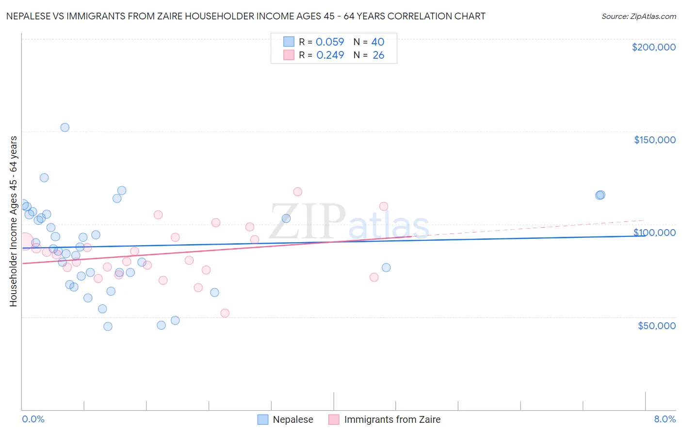 Nepalese vs Immigrants from Zaire Householder Income Ages 45 - 64 years