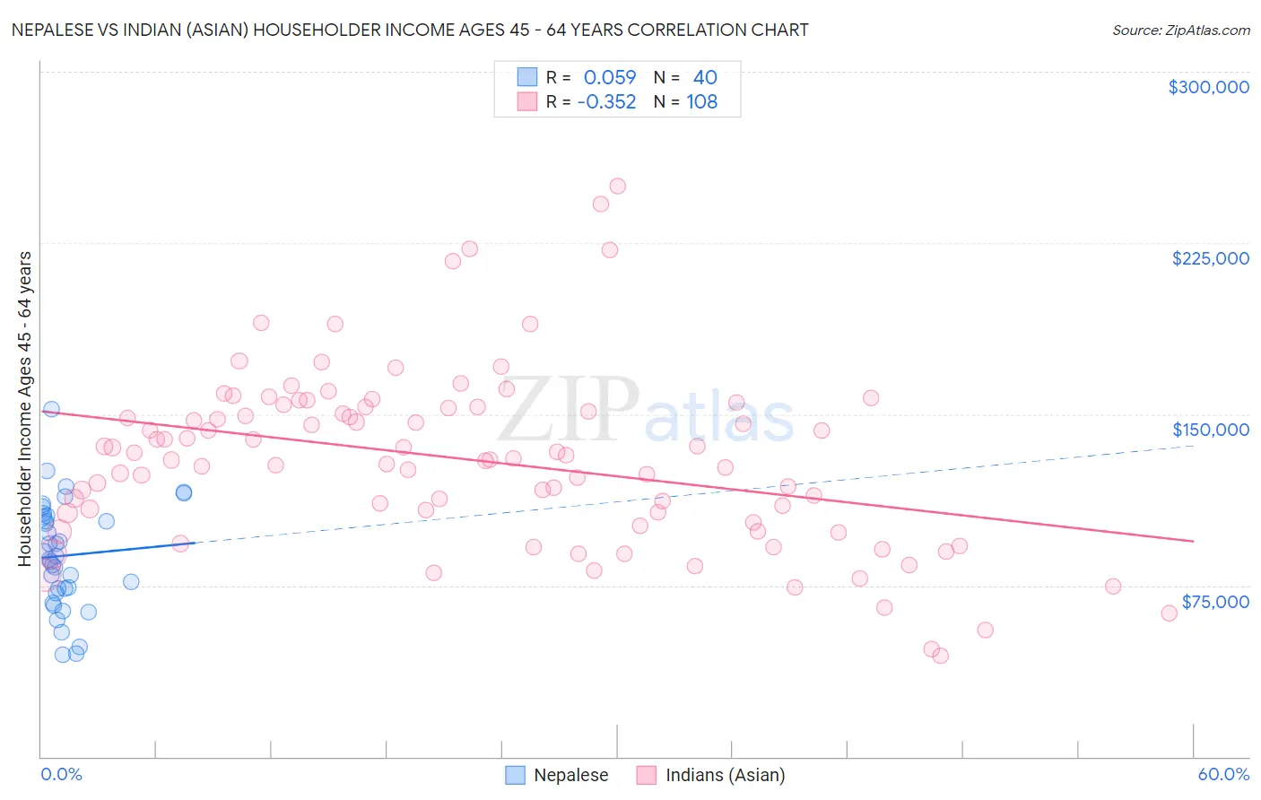 Nepalese vs Indian (Asian) Householder Income Ages 45 - 64 years