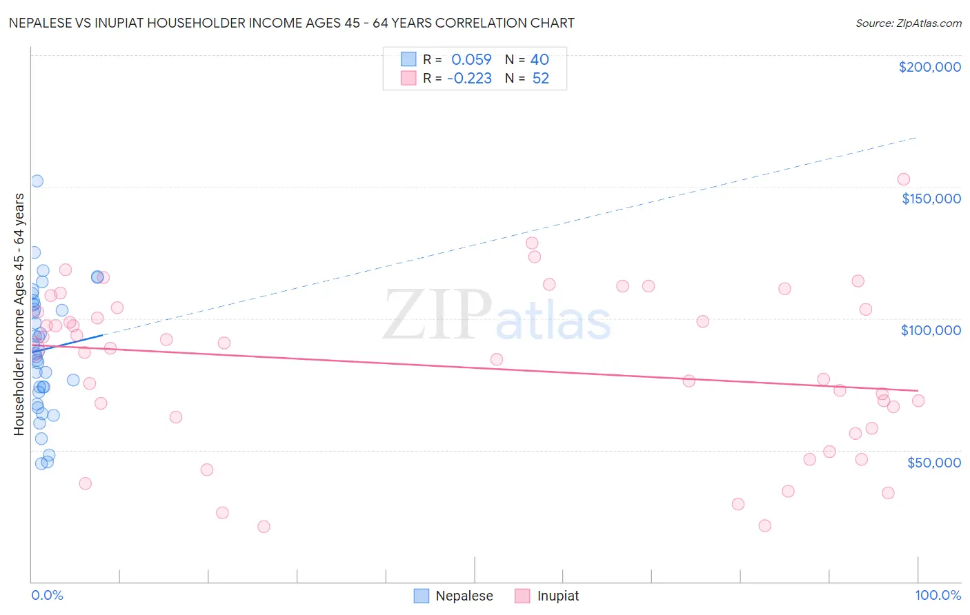 Nepalese vs Inupiat Householder Income Ages 45 - 64 years