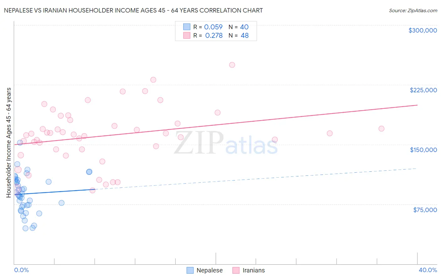 Nepalese vs Iranian Householder Income Ages 45 - 64 years