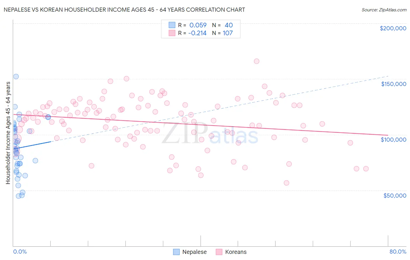 Nepalese vs Korean Householder Income Ages 45 - 64 years