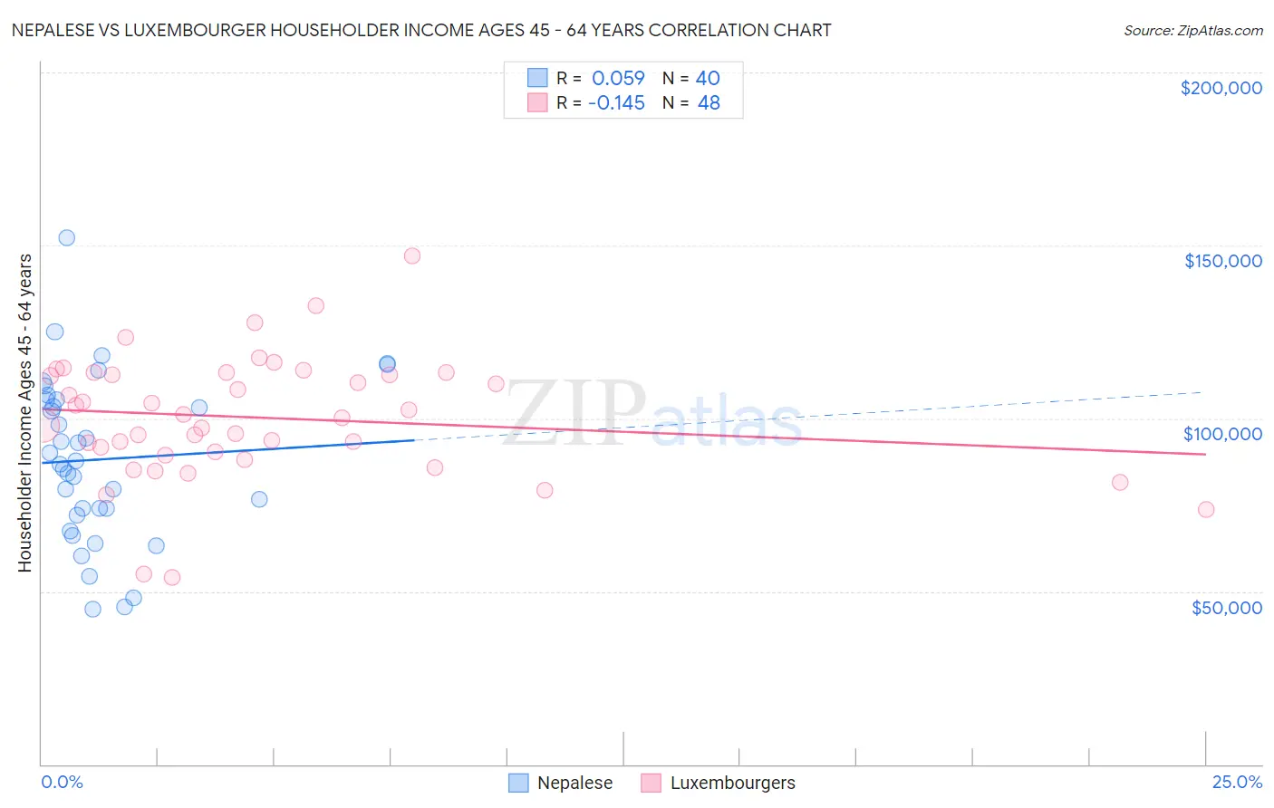 Nepalese vs Luxembourger Householder Income Ages 45 - 64 years