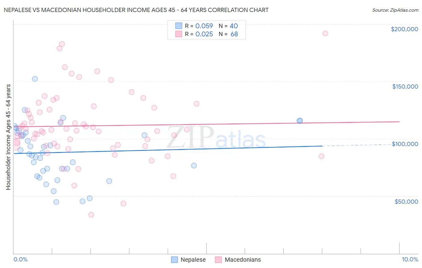 Nepalese vs Macedonian Householder Income Ages 45 - 64 years
