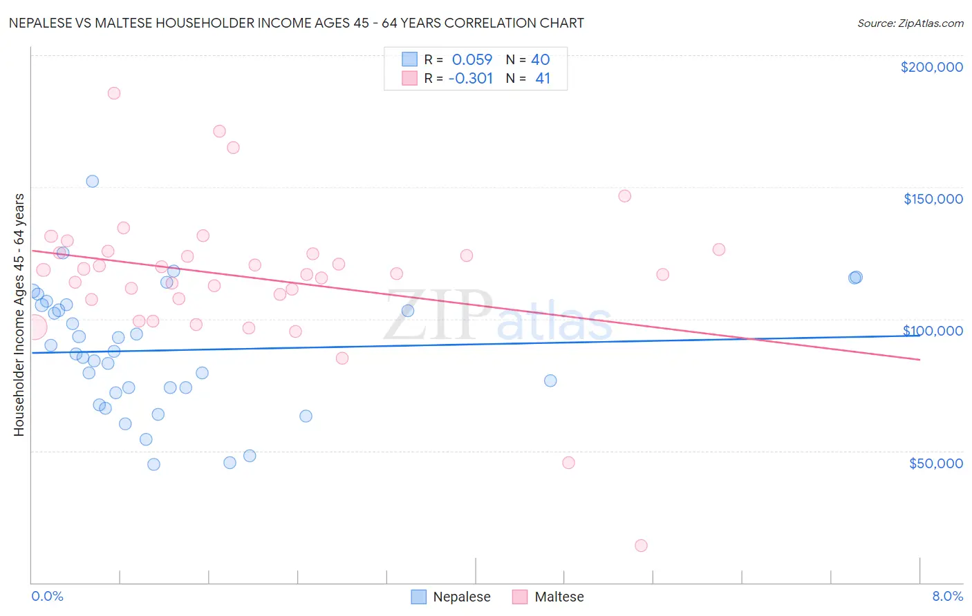 Nepalese vs Maltese Householder Income Ages 45 - 64 years