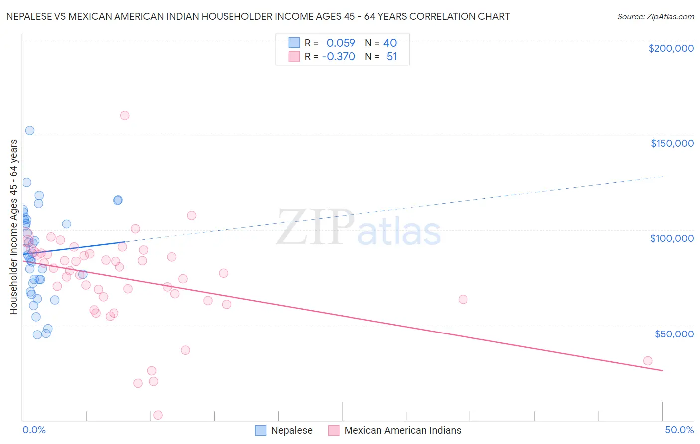 Nepalese vs Mexican American Indian Householder Income Ages 45 - 64 years