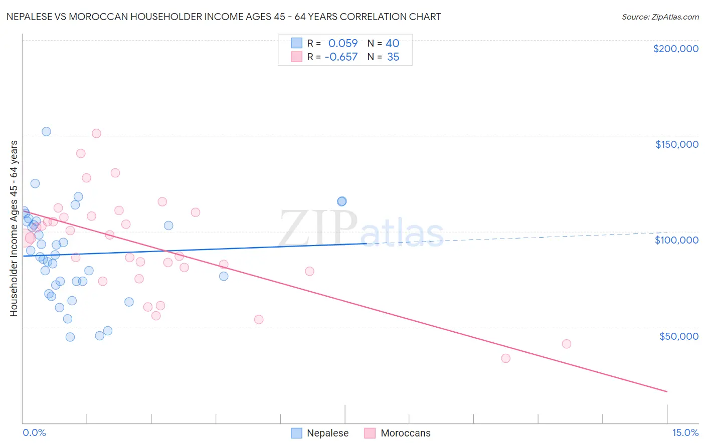 Nepalese vs Moroccan Householder Income Ages 45 - 64 years