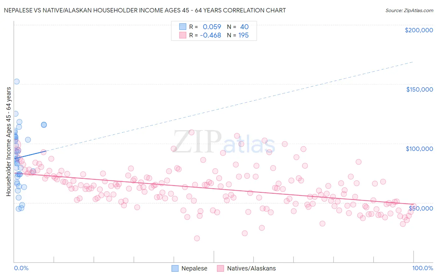 Nepalese vs Native/Alaskan Householder Income Ages 45 - 64 years