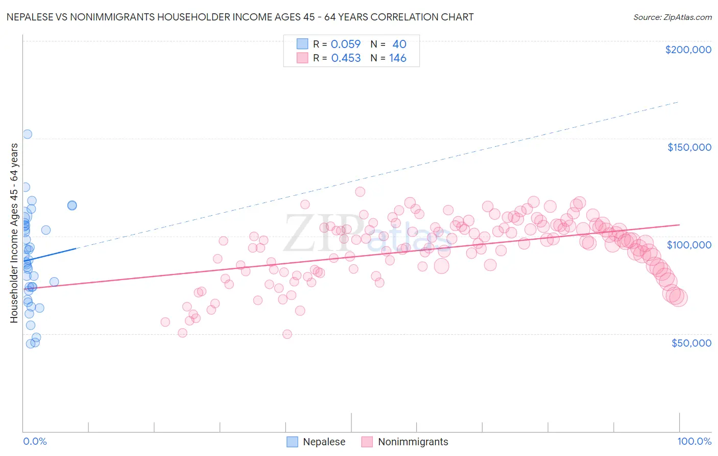 Nepalese vs Nonimmigrants Householder Income Ages 45 - 64 years