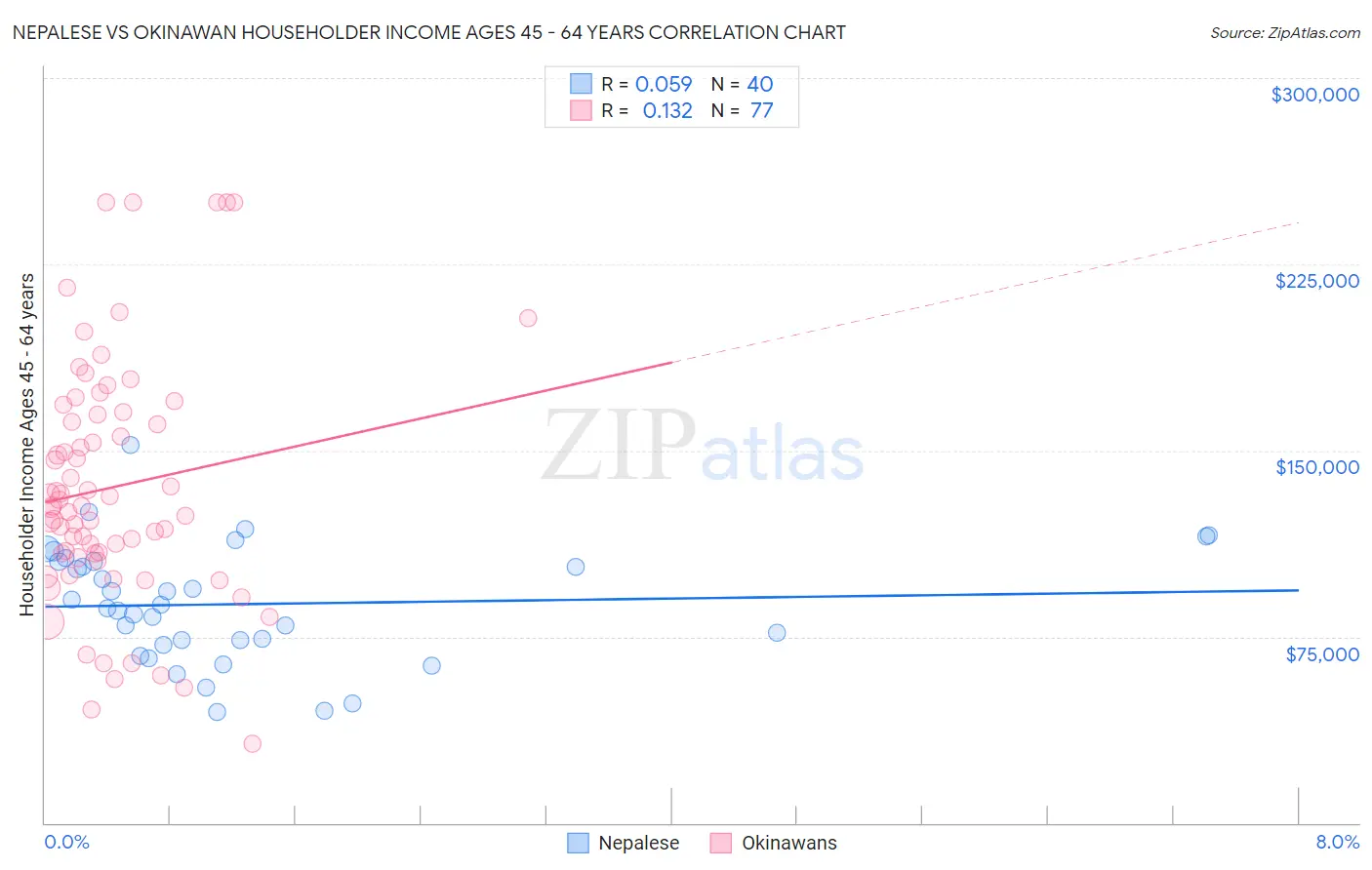 Nepalese vs Okinawan Householder Income Ages 45 - 64 years