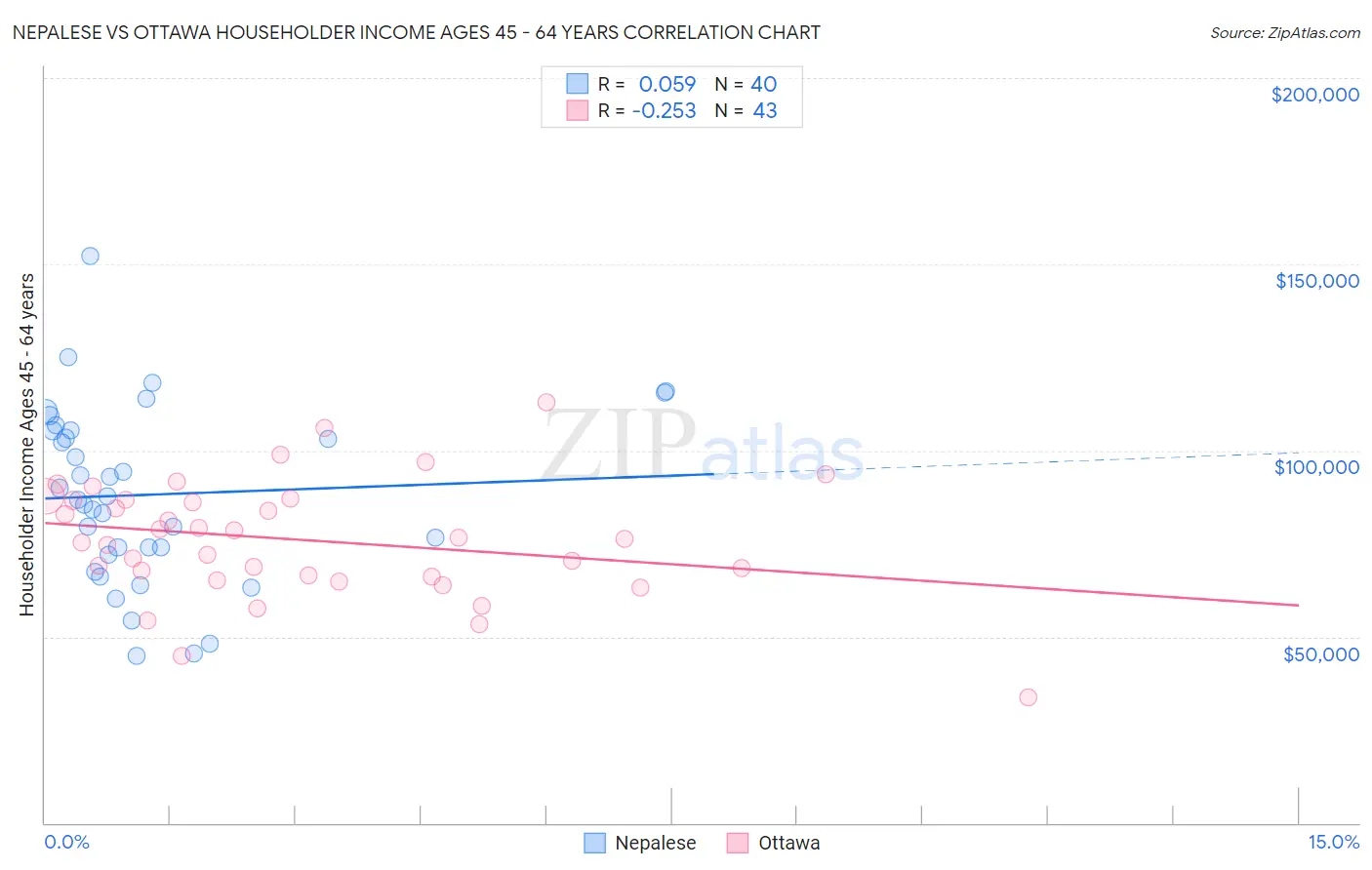 Nepalese vs Ottawa Householder Income Ages 45 - 64 years