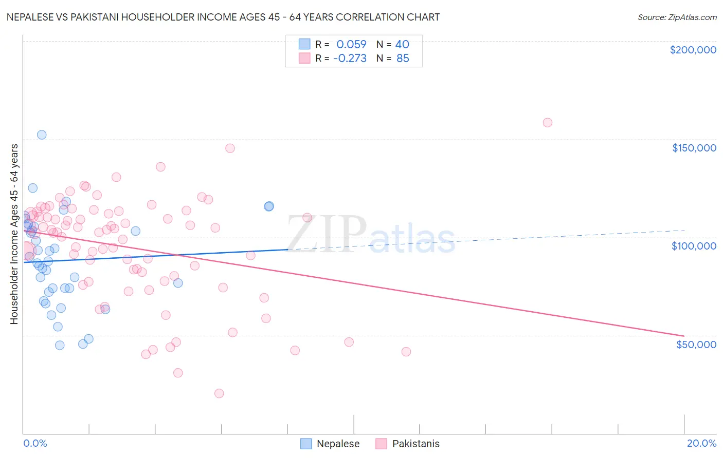 Nepalese vs Pakistani Householder Income Ages 45 - 64 years