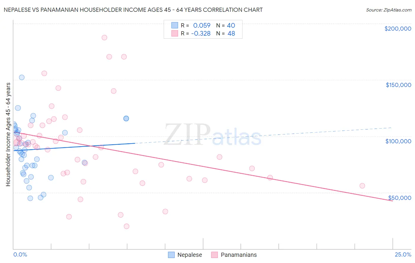 Nepalese vs Panamanian Householder Income Ages 45 - 64 years