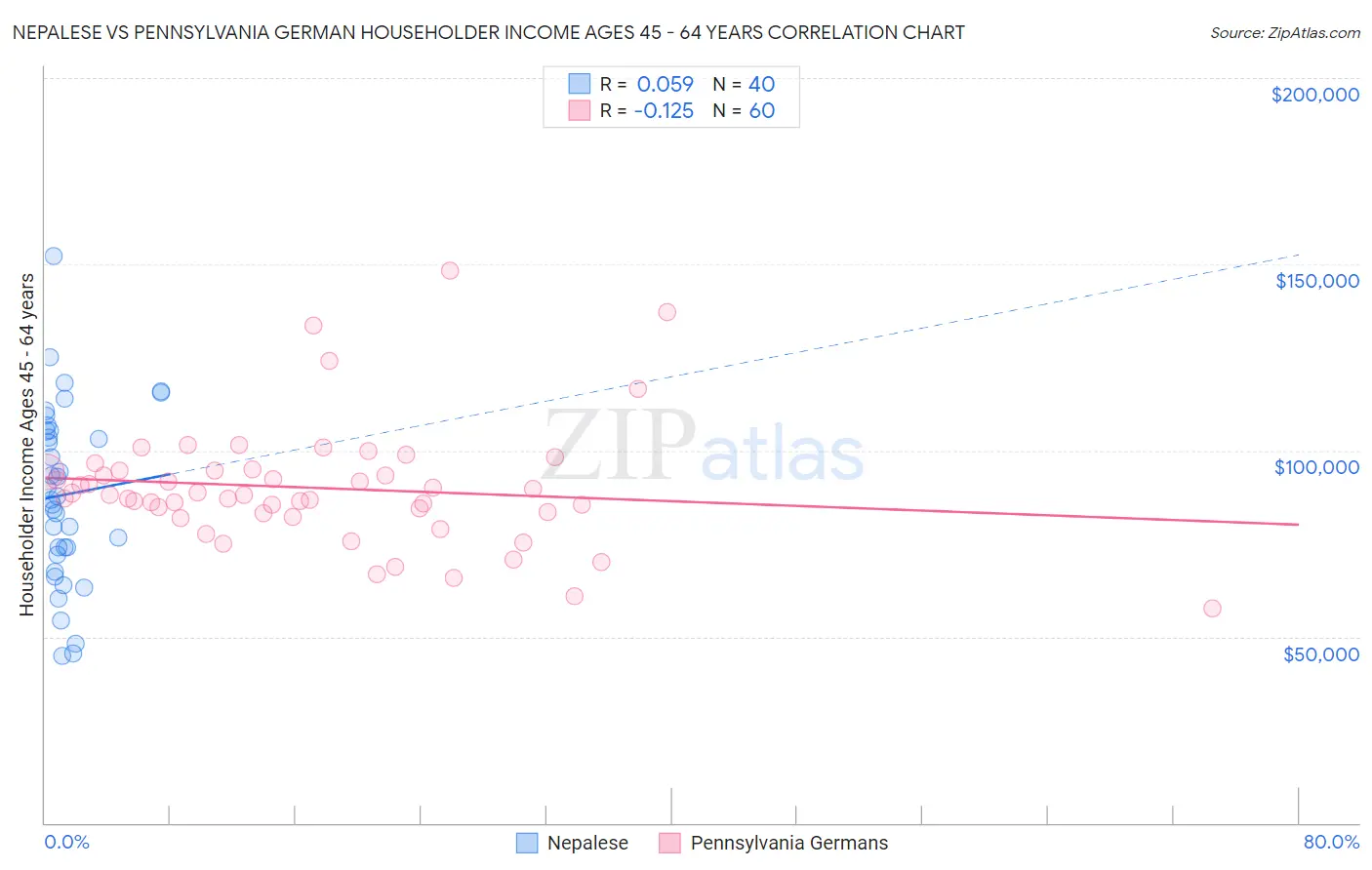 Nepalese vs Pennsylvania German Householder Income Ages 45 - 64 years