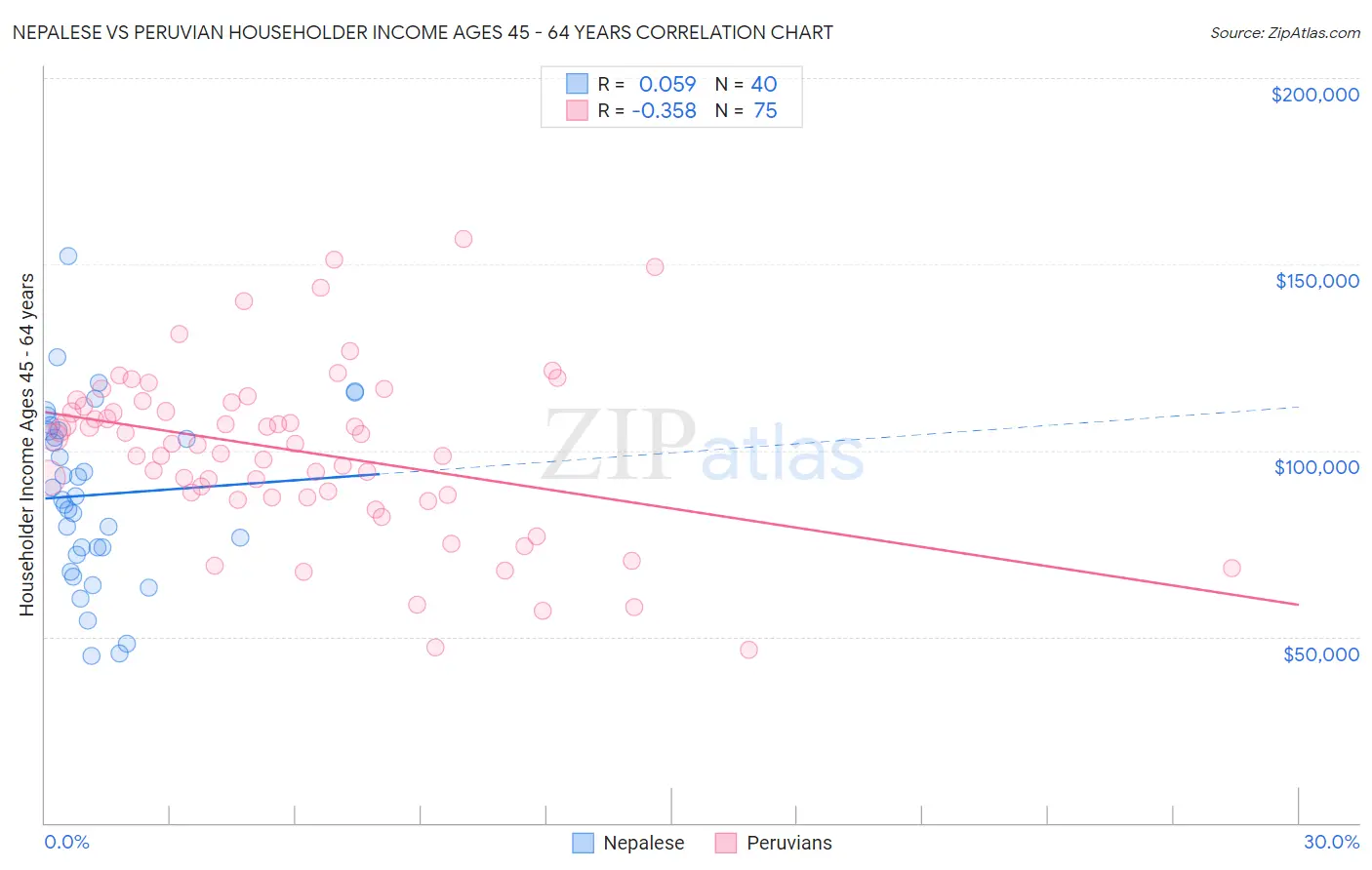 Nepalese vs Peruvian Householder Income Ages 45 - 64 years