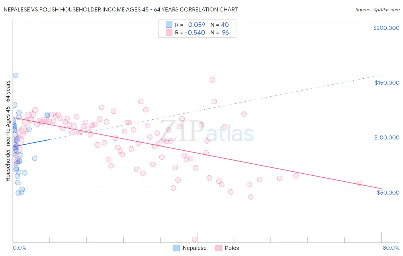 Nepalese vs Polish Householder Income Ages 45 - 64 years