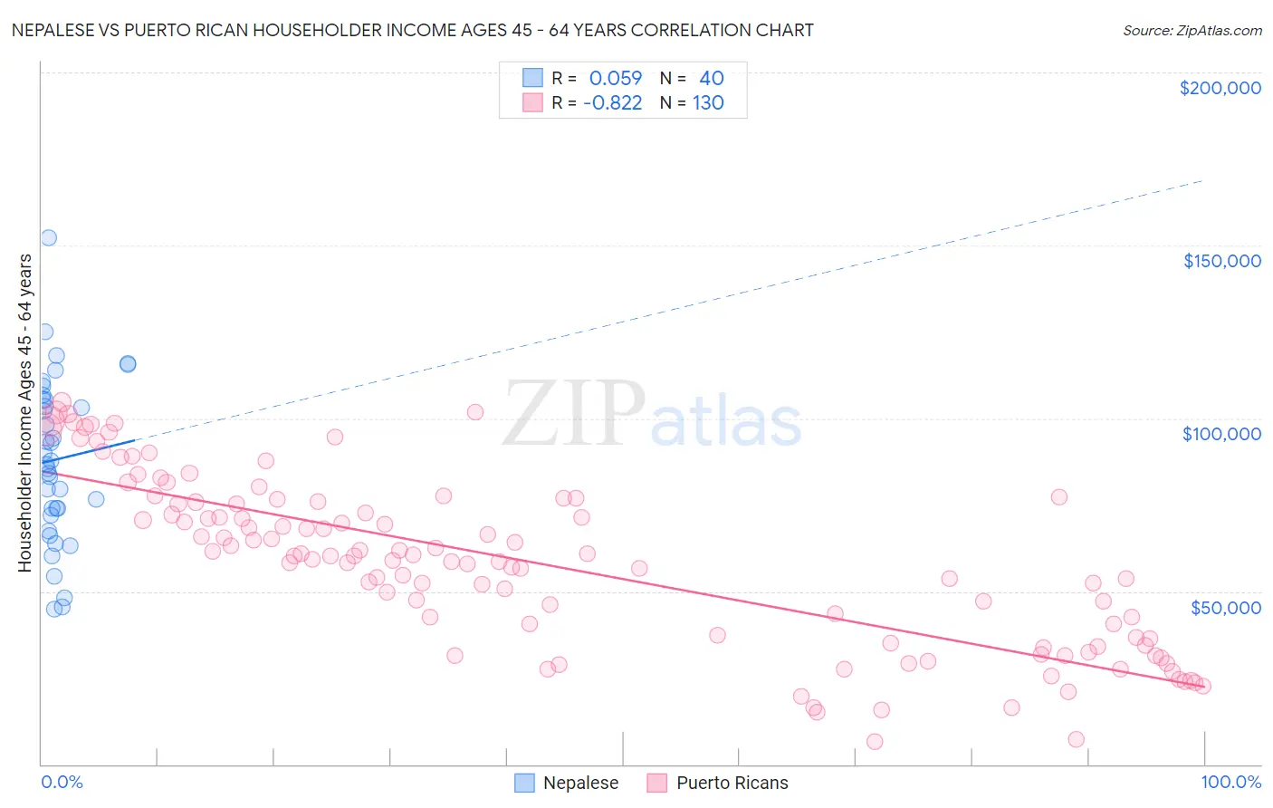 Nepalese vs Puerto Rican Householder Income Ages 45 - 64 years