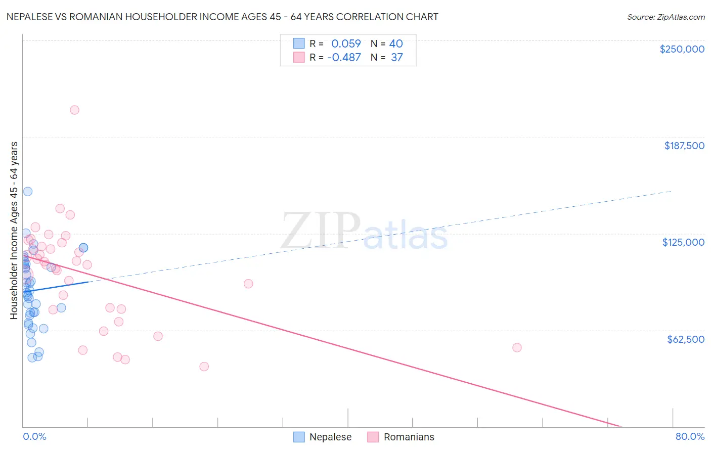 Nepalese vs Romanian Householder Income Ages 45 - 64 years