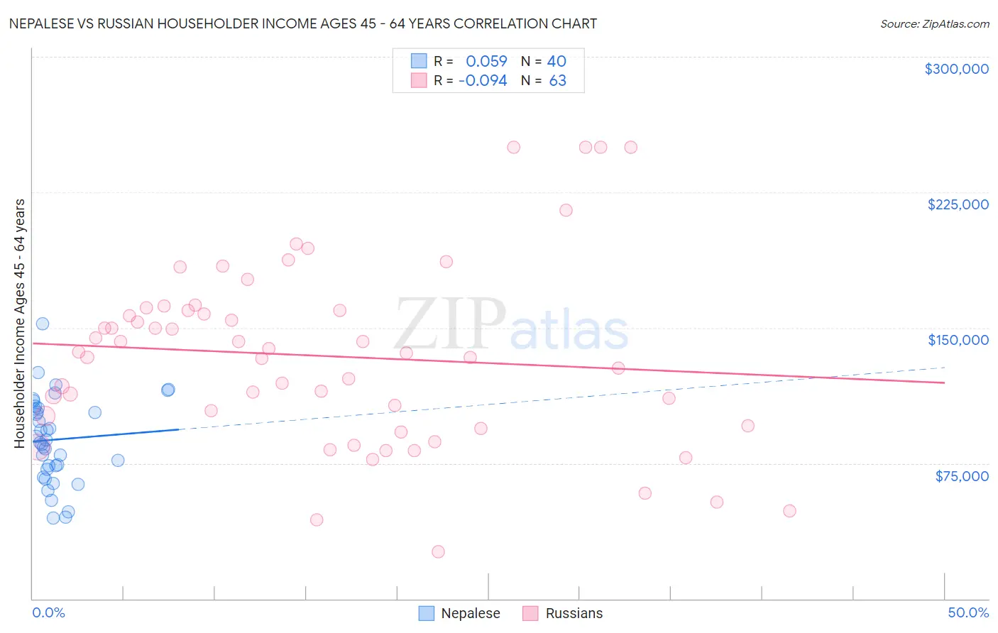 Nepalese vs Russian Householder Income Ages 45 - 64 years