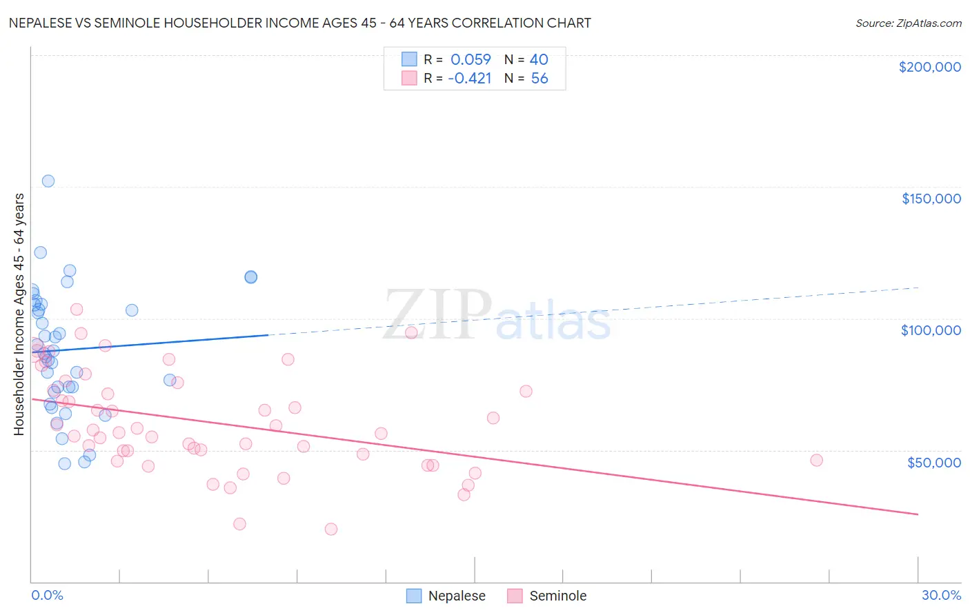 Nepalese vs Seminole Householder Income Ages 45 - 64 years