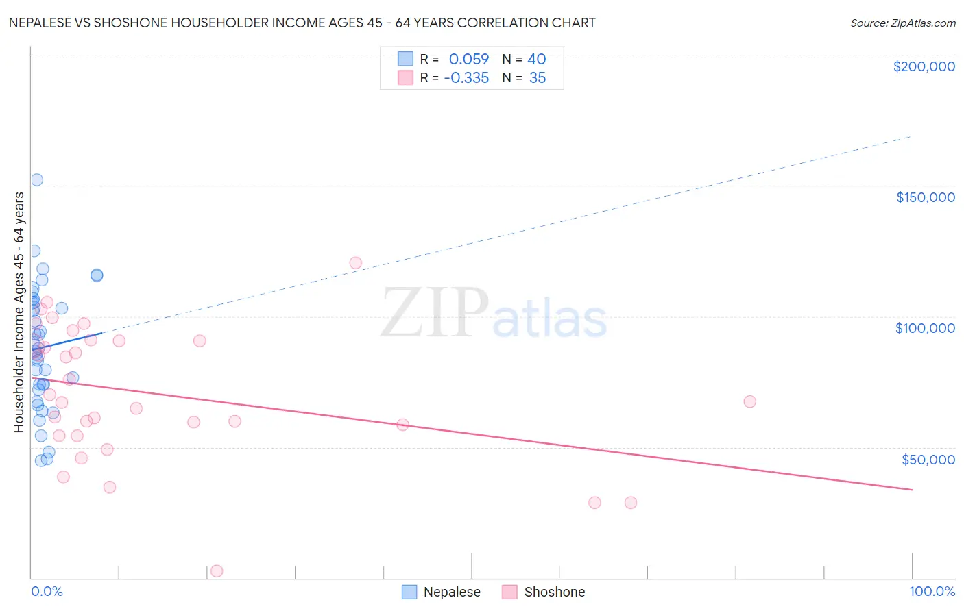 Nepalese vs Shoshone Householder Income Ages 45 - 64 years