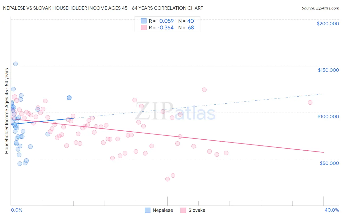 Nepalese vs Slovak Householder Income Ages 45 - 64 years