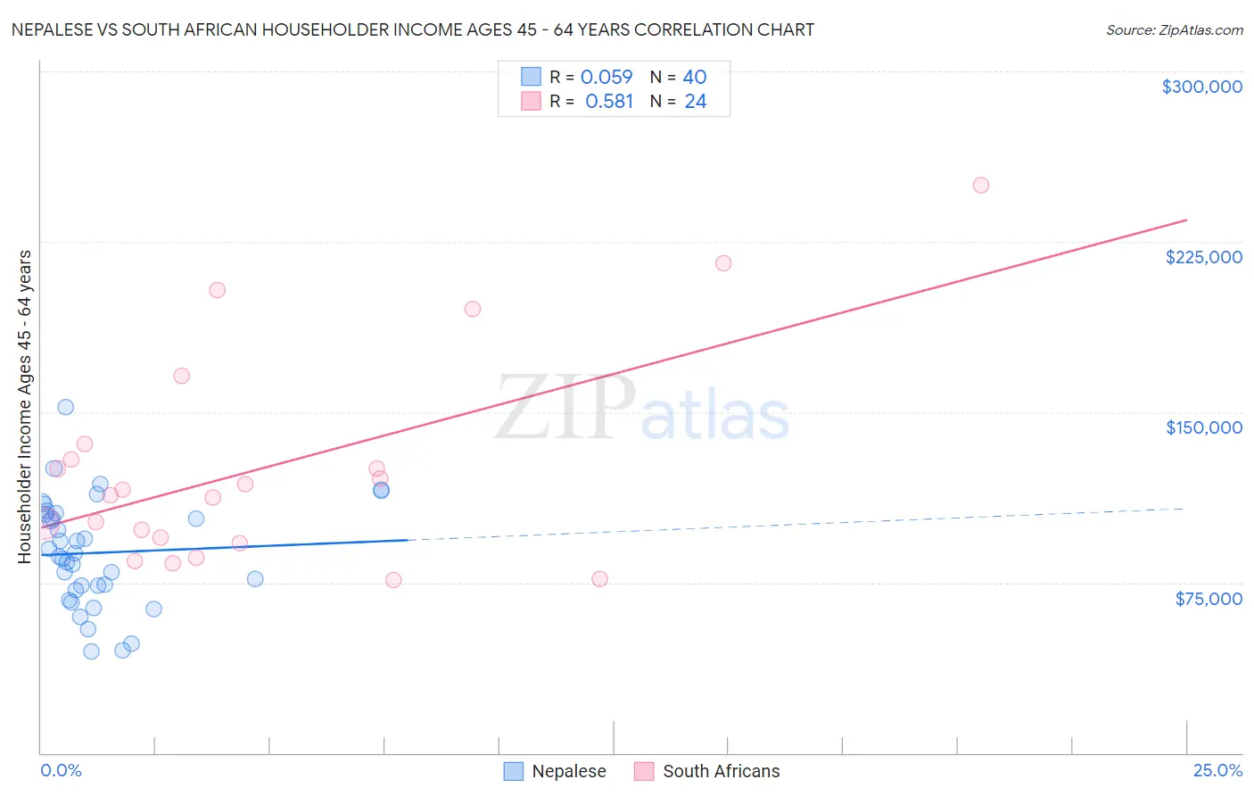 Nepalese vs South African Householder Income Ages 45 - 64 years