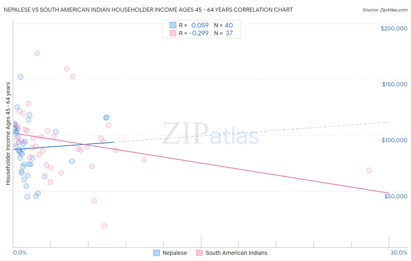 Nepalese vs South American Indian Householder Income Ages 45 - 64 years