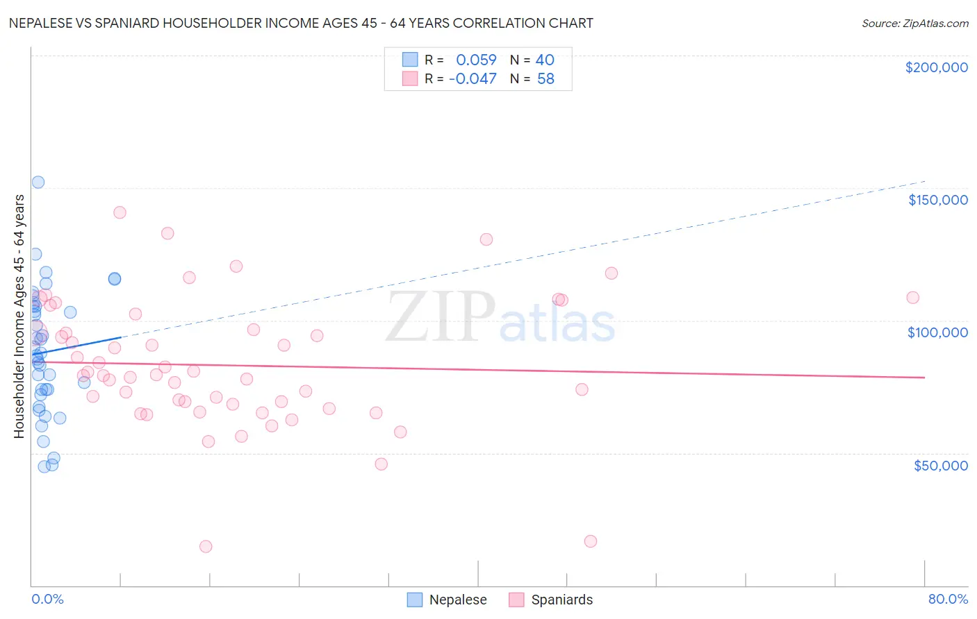 Nepalese vs Spaniard Householder Income Ages 45 - 64 years