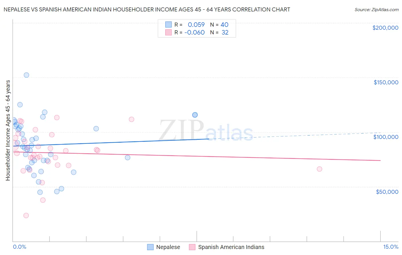 Nepalese vs Spanish American Indian Householder Income Ages 45 - 64 years