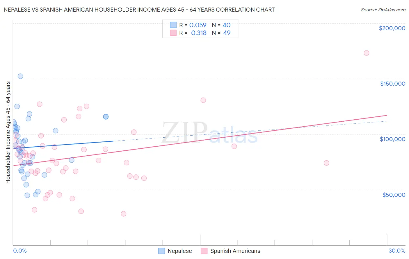 Nepalese vs Spanish American Householder Income Ages 45 - 64 years