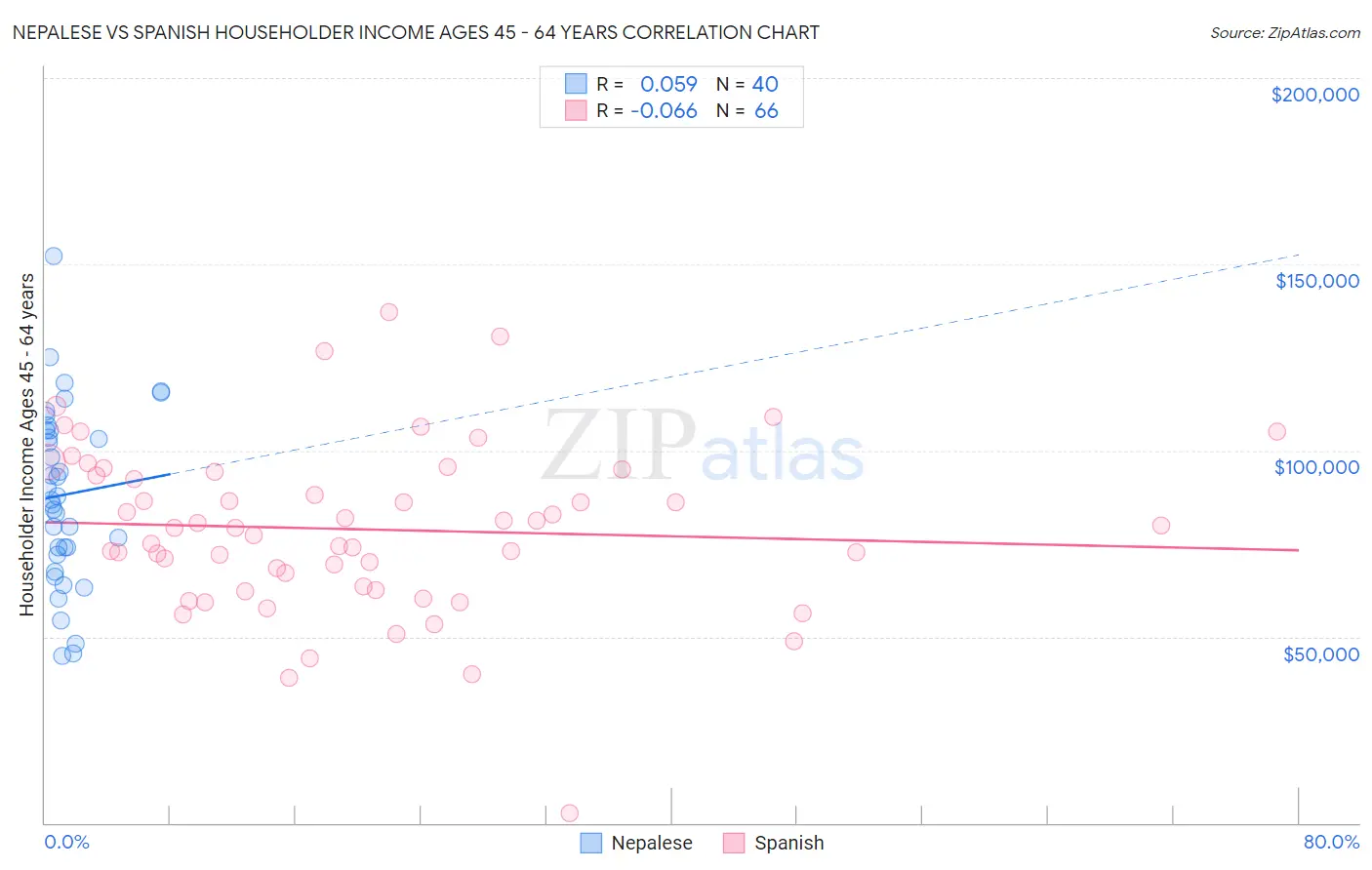 Nepalese vs Spanish Householder Income Ages 45 - 64 years