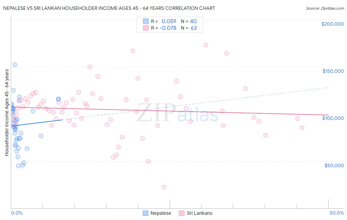 Nepalese vs Sri Lankan Householder Income Ages 45 - 64 years
