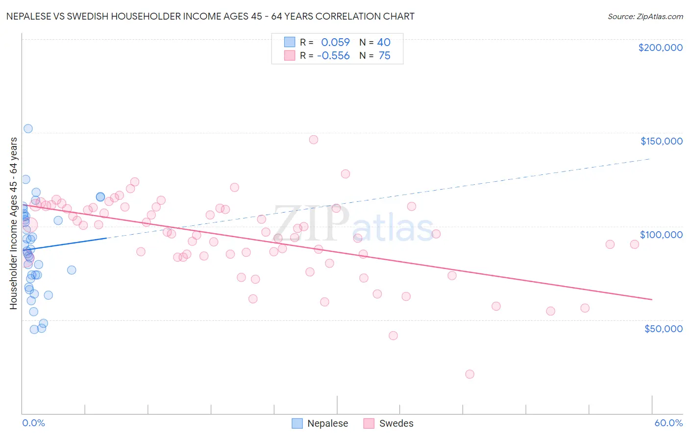 Nepalese vs Swedish Householder Income Ages 45 - 64 years