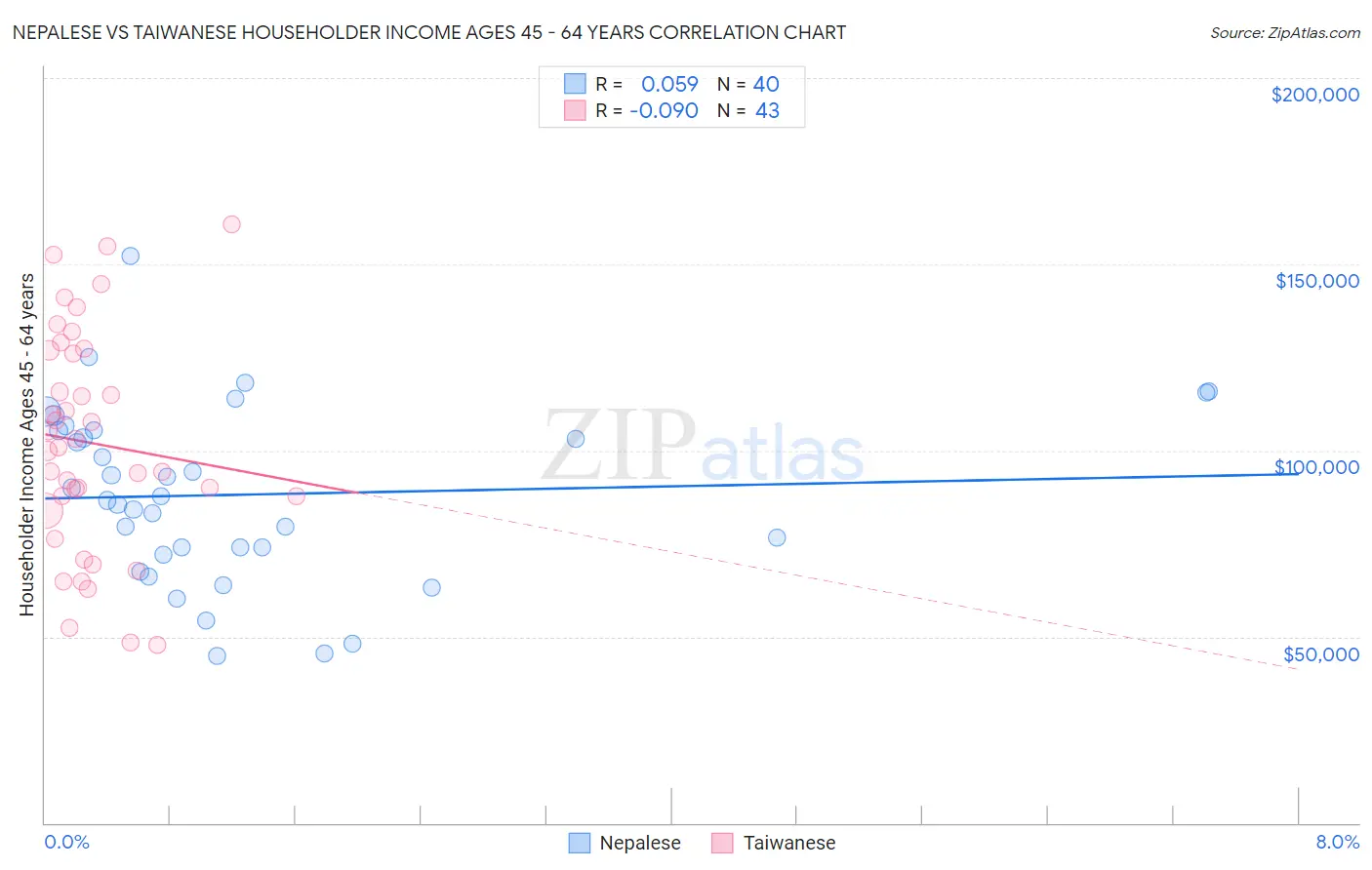 Nepalese vs Taiwanese Householder Income Ages 45 - 64 years
