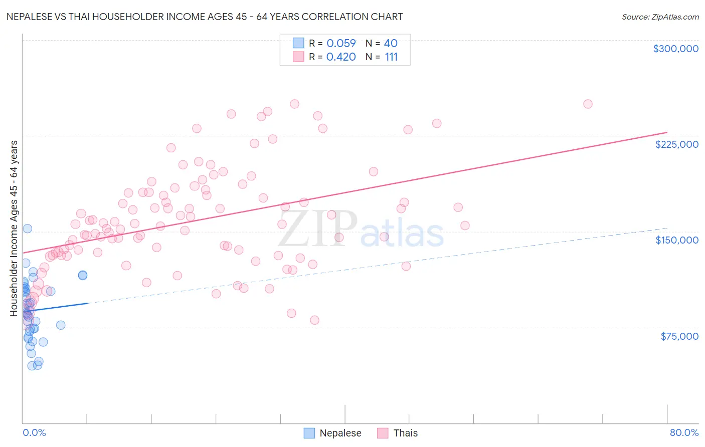 Nepalese vs Thai Householder Income Ages 45 - 64 years