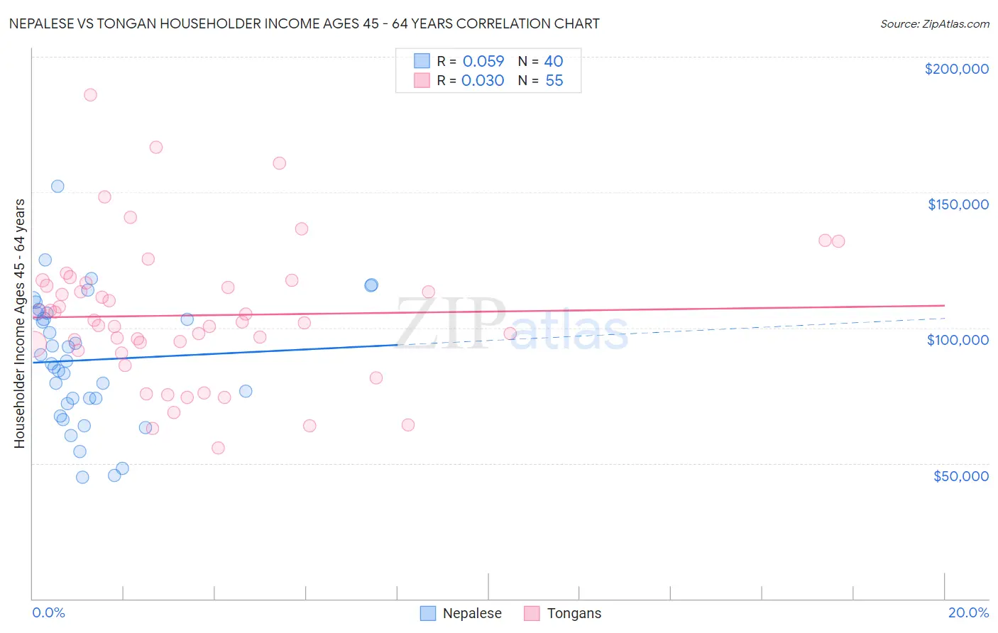 Nepalese vs Tongan Householder Income Ages 45 - 64 years