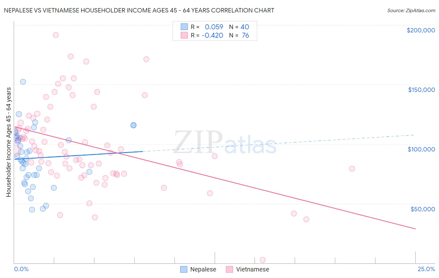 Nepalese vs Vietnamese Householder Income Ages 45 - 64 years