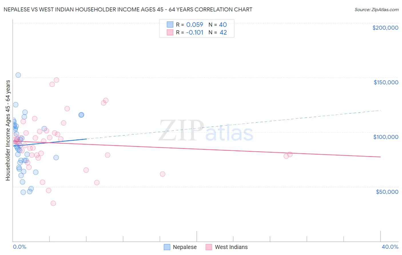 Nepalese vs West Indian Householder Income Ages 45 - 64 years