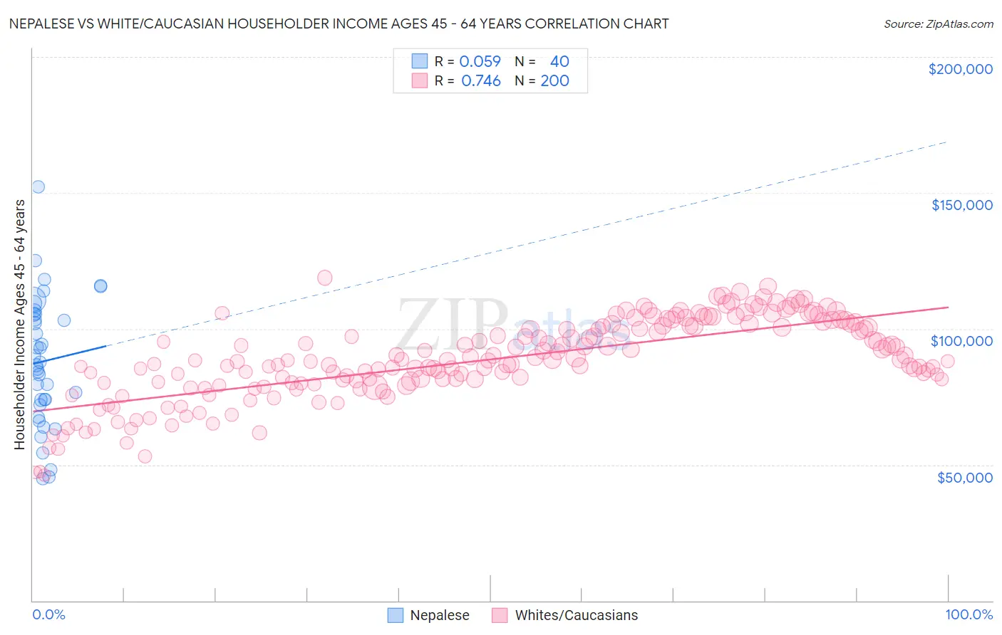 Nepalese vs White/Caucasian Householder Income Ages 45 - 64 years