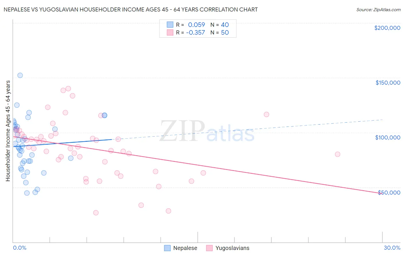 Nepalese vs Yugoslavian Householder Income Ages 45 - 64 years