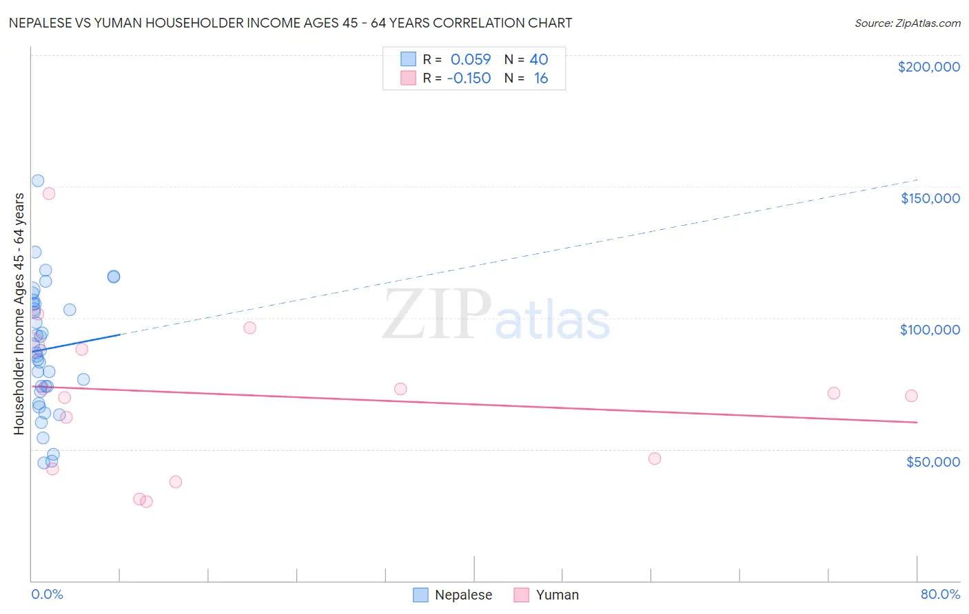 Nepalese vs Yuman Householder Income Ages 45 - 64 years