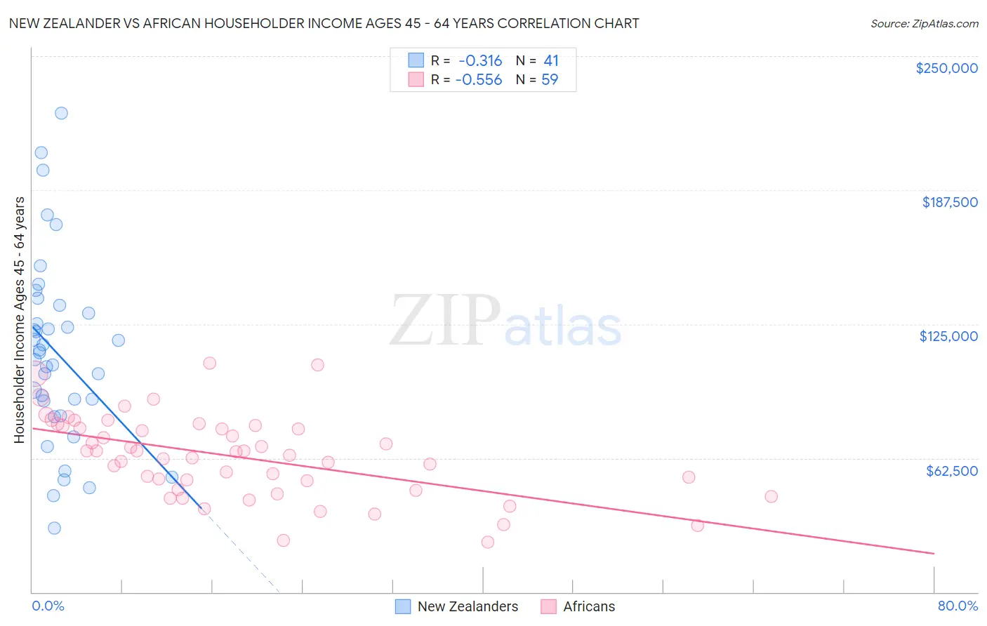 New Zealander vs African Householder Income Ages 45 - 64 years