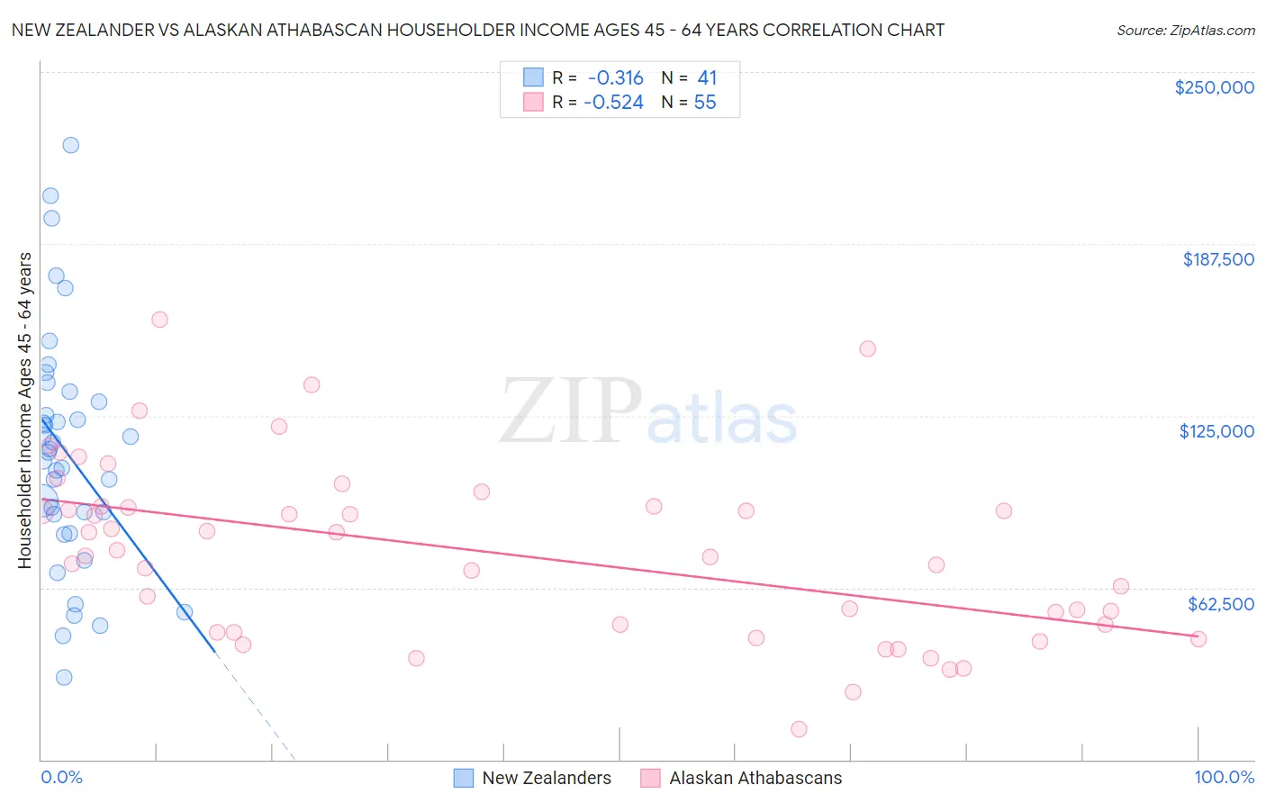 New Zealander vs Alaskan Athabascan Householder Income Ages 45 - 64 years