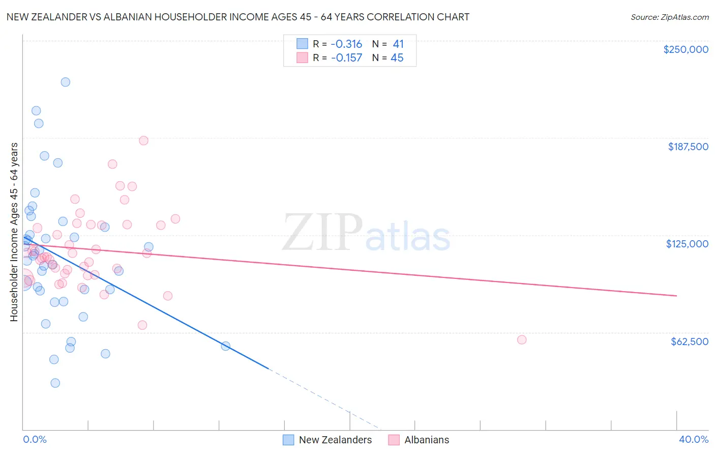 New Zealander vs Albanian Householder Income Ages 45 - 64 years